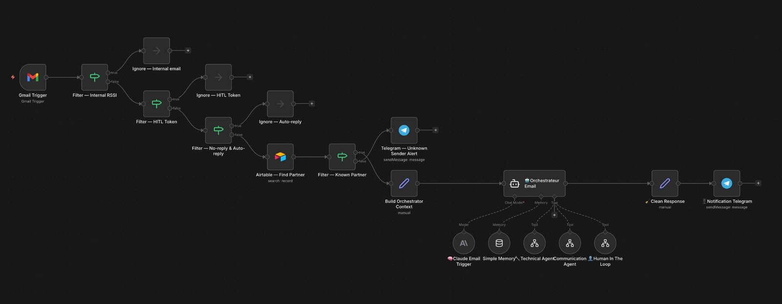Workflow n8n — Gmail Router avec pipeline de filtres en cascade
