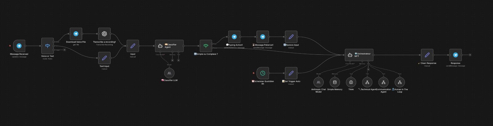Workflow n8n — Orchestrateur principal avec Classifier Agent et routage Telegram